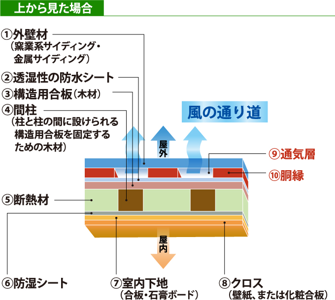 通気構法（工法）のサイディングの構造を上から見た断面図