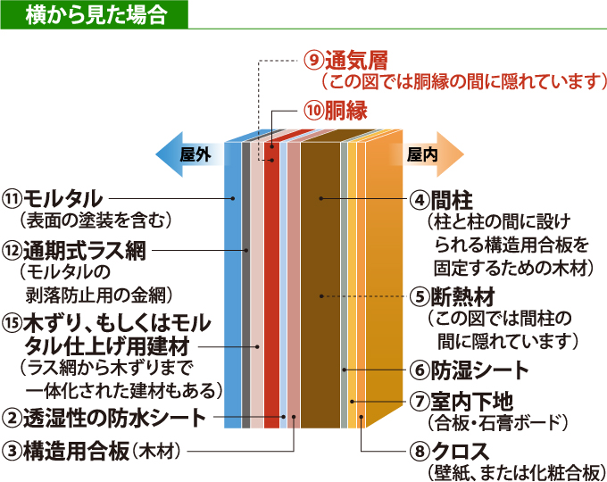 通気構法（工法）のモルタル外壁の構造を横から見た断面図