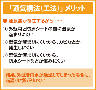 通気構法（工法）のメリットは外壁を雨水が通過してしまった場合も、雨漏りに繋がりにくい