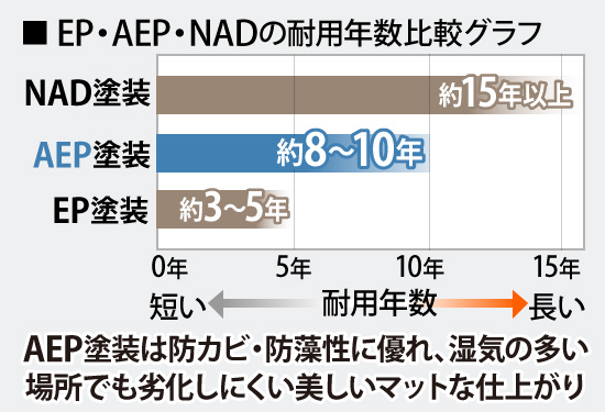 AEP塗装は防カビ・防藻性に優れ、湿気の多い場所でも劣化しにくい美しいマットな仕上がり