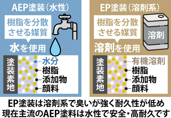 EP塗装は溶剤系で臭いが強く耐久性が低め、現在主流のAEP塗料は水性で安全・高耐久です