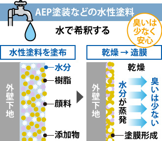 AEP塗装などの水性塗料は水で希釈する