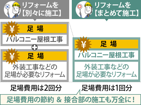 リフォームを【まとめて施工】すれば、足場費用は1回分となり、足場費用の節約 ＆ 接合部の施工も万全に！