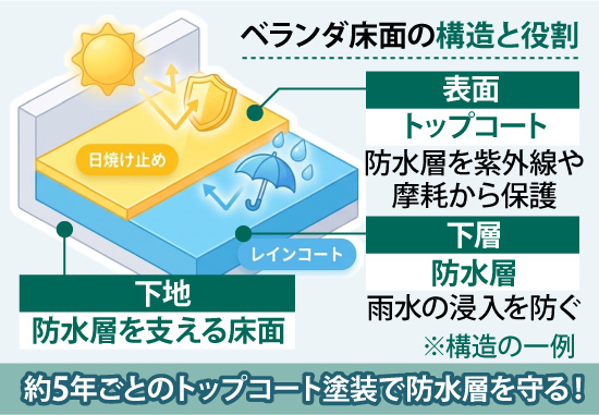 約5年ごとのトップコート塗装で防水層を守る！