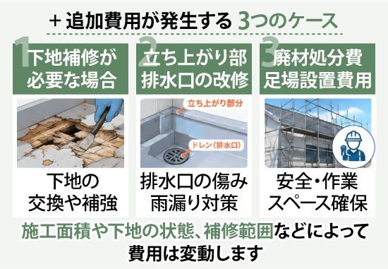 施工面積や下地の状態、補修範囲などによって費用は変動します