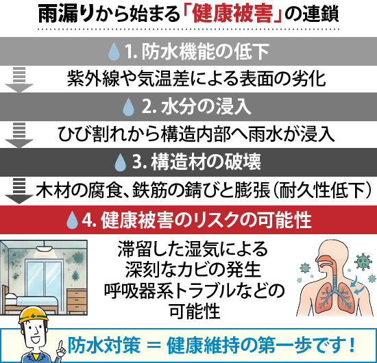 雨漏りから始まる「健康被害」の連鎖。防水対策 ＝ 健康維持の第一歩です！