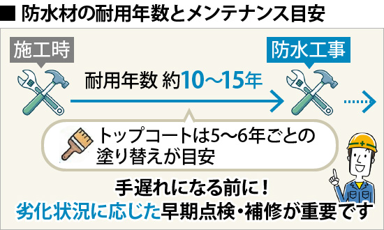 トップコートは5～6年ごとの塗り替えが目安。手遅れになる前に！劣化状況に応じた早期点検・補修が重要です