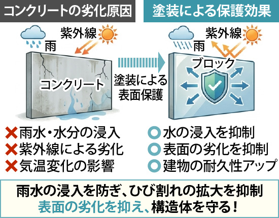 雨水の浸入を防ぎ、ひび割れの拡大を抑制、表面の劣化を抑え、構造体を守る！
