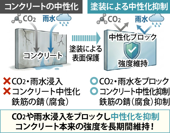 CO2や雨水浸入をブロックし中性化を抑制、コンクリート本来の強度を長期間維持！