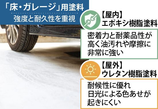 「床・ガレージ」用塗料は強度と耐久性を重視