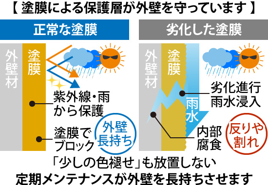 塗膜による保護層が外壁を守っていることからも、「少しの色褪せ」も放置しない定期メンテナンスが外壁を長持ちさせます