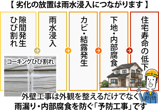 外壁工事は外観を整えるだけでなく雨漏り・内部腐食を防ぐ「予防工事」です