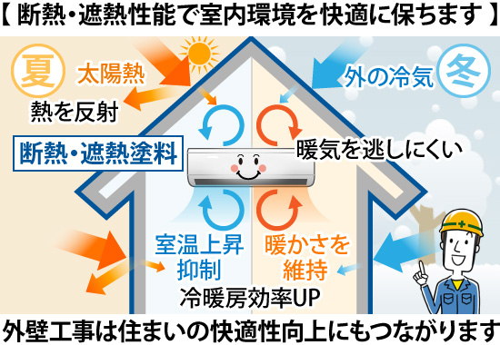 塗料による断熱・遮熱性能で室内環境を快適に保つことで住まいの快適性向上にもつながります
