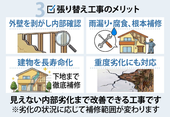 張り替え工事のメリットは、外壁を剥がし内部確認、雨漏り・腐食、根本補修、建物を長寿命化、重度劣化にも対応、等が挙げられます