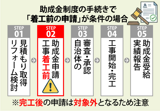 助成金制度の手続きで　「着工前の申請」が条件の場合、完工後の申請は対象外となるため注意