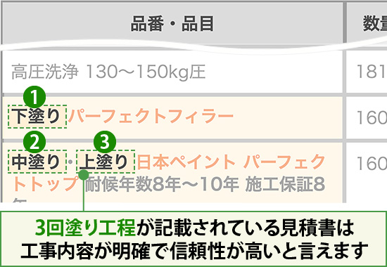 3回塗り工程が記載されている見積書は工事内容が明確で信頼性が高いと言えます