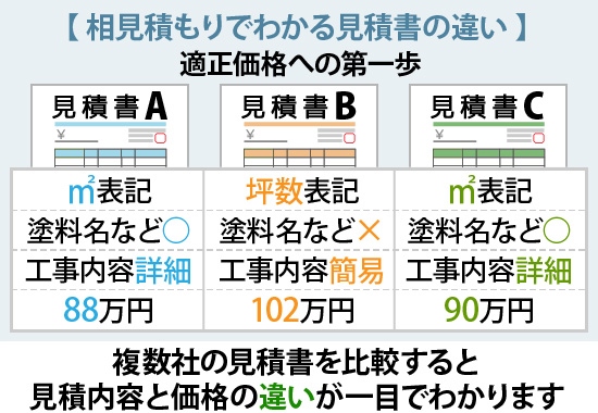 複数社の見積書を比較すると見積内容と価格の違いが一目でわかります