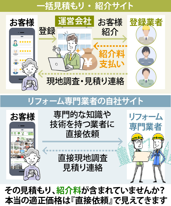 その見積もり、紹介料が含まれていませんか？本当の適正価格は『直接依頼』で見えてきます