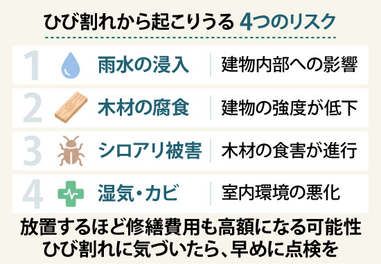 放置するほど修繕費用も高額になる可能性があるらめ、ひび割れに気づいたら、早めに点検を