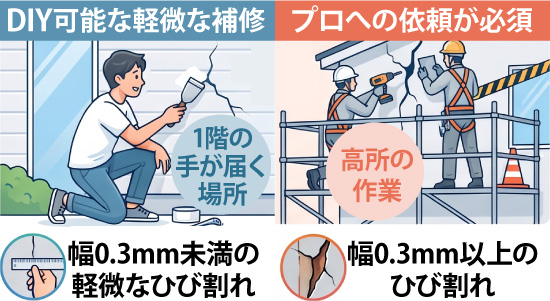 1階の手が届く場所や幅0.3mm未満の軽微なひび割れはDIY可能ですが、高所の作業や幅0.3mm以上のひび割れはプロへの依頼が必須
