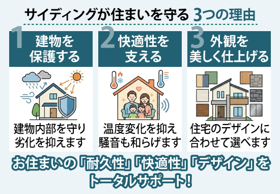 サイディングがお住まいの 「耐久性」 「快適性」 「デザイン」 をトータルサポート！