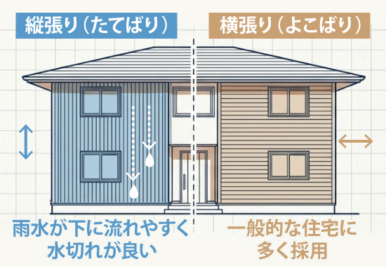 縦張り（たてばり）は雨水が下に流れやすく水切れが良いのが特徴
