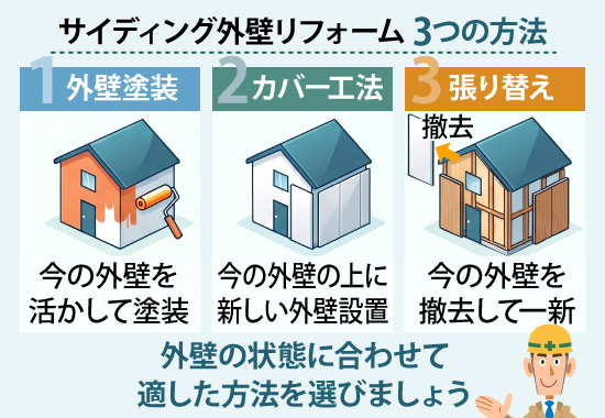 サイディング外壁リフォームには、外壁塗装、カバー工法、張り替えの3つの方法があるので、外壁の状態に合わせて適した方法を選びましょう