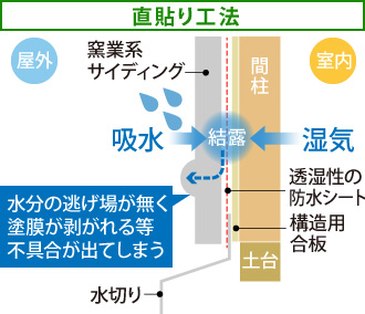 直貼り工法は水分の逃げ場が無く塗膜が剥がれる等不具合が出てしまう
