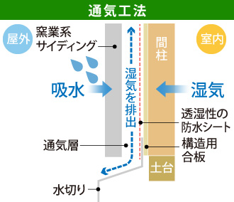 通気工法は通気層が湿気を排出します
