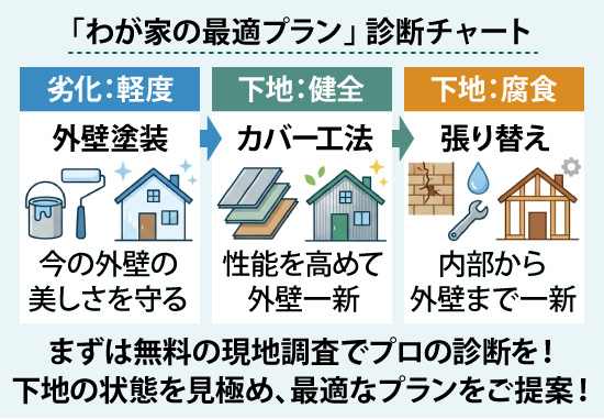 まずは無料の現地調査でプロの診断を！下地の状態を見極め、最適なプランをご提案！