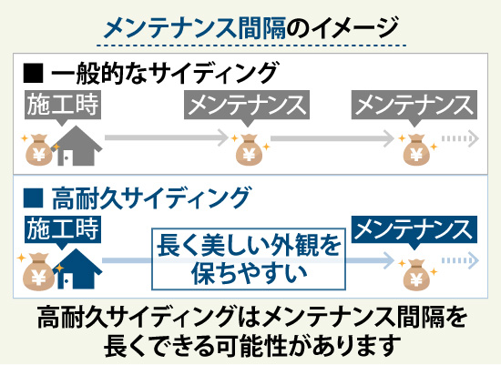 高耐久サイディングはメンテナンス間隔を長くできる可能性があります