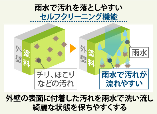 外壁の表面に付着した汚れを雨水で洗い流し、綺麗な状態を保ちやすくするなどセルフクリーニング機能も兼ね備えています