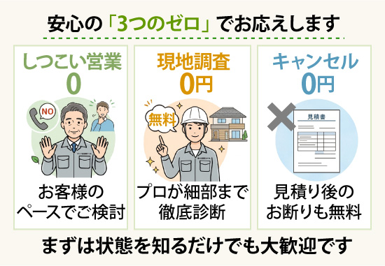 しつこい営業0、現地調査0円、キャンセル0円、安心の 「3つのゼロ」 でお応えします！まずは状態を知るだけでも大歓迎です