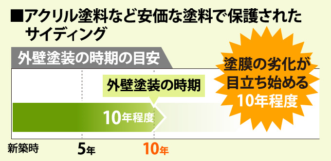 アクリル塗料など安価な塗料で保護されたサイディング