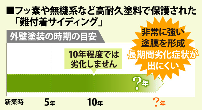 フッ素や無機系など高耐久塗料で保護された 「難付着サイディング」