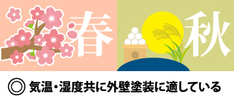 春・秋は 気温・湿度共に外壁塗装に適している