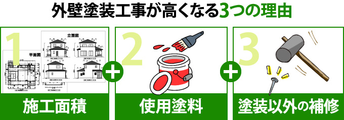 外壁塗装工事が高くなる3つの理由