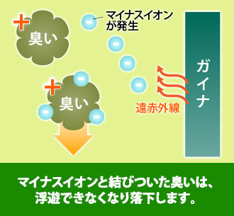 マイナスイオンと結びついた臭いは、浮遊できなくなり落下します