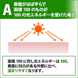 A 表面がほぼ平らな外壁が光エネルギーを受けた場合、表面に凹凸がある外壁に比べ、 温まりやすくなる