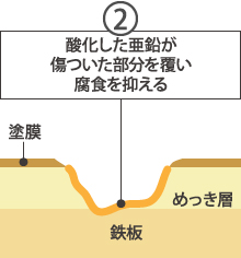 トタンの犠牲防食性能2