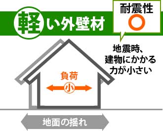 軽い外壁材は耐震性に優れる