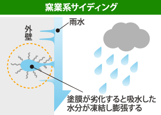 窯業系サイディングは凍害を起こす可能性が高い