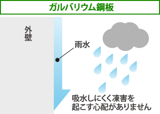 ガルバリウム鋼板は吸水しにくいので凍害に強い