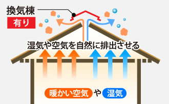 換気棟がある場合湿気や空気を自然に排出させることができる