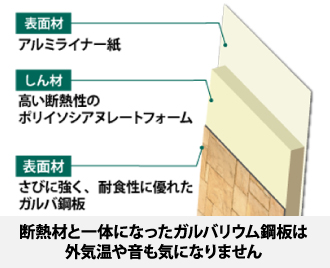 断熱材と一体になったガルバリウム鋼板は外気温や音も気になりません