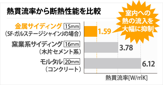 熱貫流率から断熱性能を比較