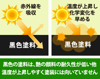 黒色の塗料は艶の顔料の耐久性が低いほか、温度が上昇しやすく塗料にや向いていません