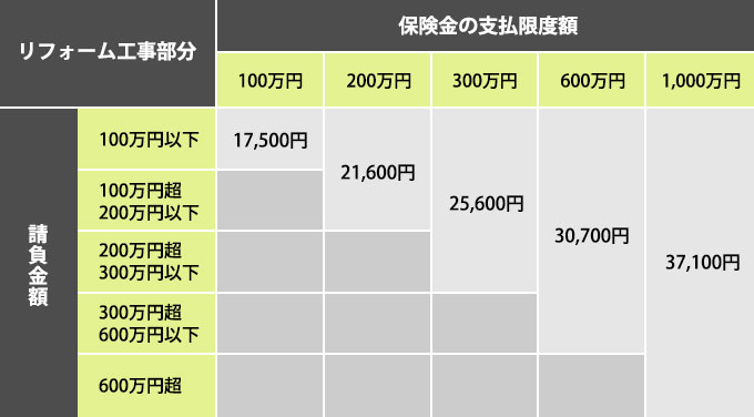 リフォーム請負金額別の保険金の支払い限度額一覧