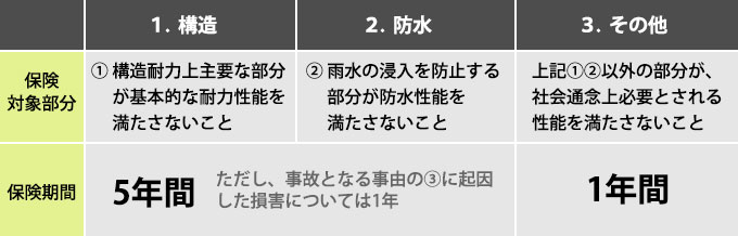 保証対象部分とその期間一覧