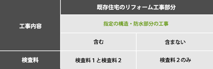 工事内容による検査料の組み合わせ一覧